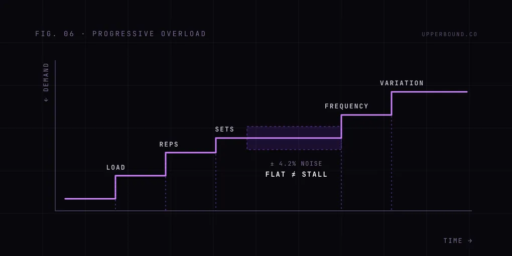 Diagram: a staircase of rising demand over time, each step driven by a different lever (load, reps, sets, frequency, variation), with one flat step inside a 4.2 percent noise band labeled flat does not equal stall.