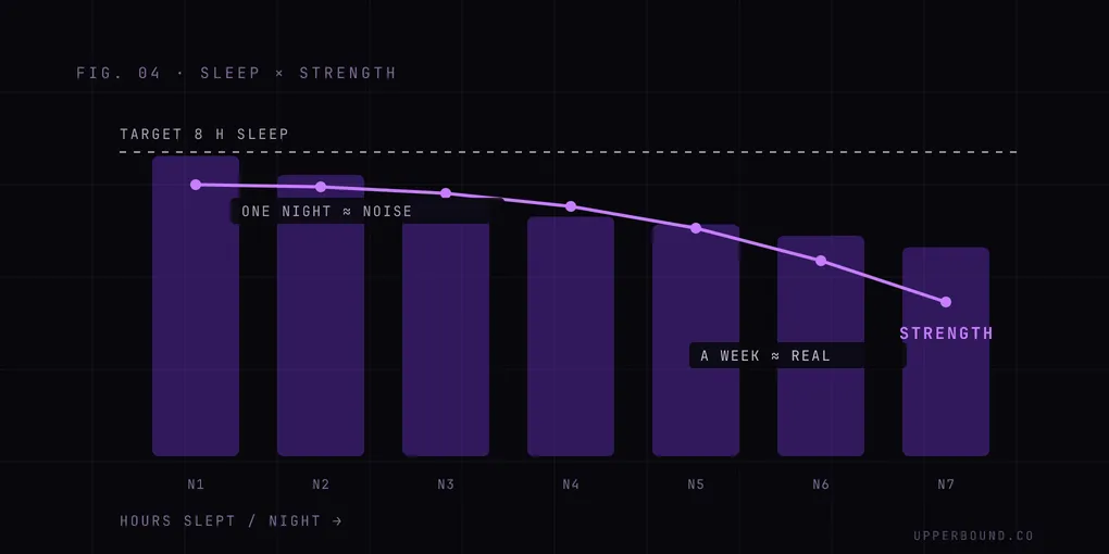 Diagram: seven nights of shrinking sleep bars under an 8 hour target line, with a strength line that stays flat for a night or two and then sags as short sleep accumulates.